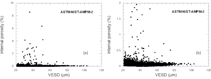 Internal porosity vs VESD graph; ASTM-NIST-AMPM-2; analysis of material porosity distribution.