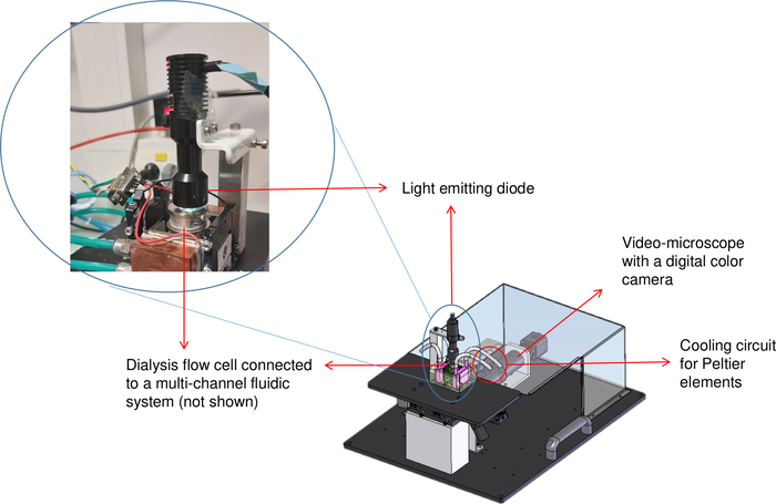 figure-results-2 Dialysis flow cell in multi-channel fluidic system; diagram with video-microscope setup.