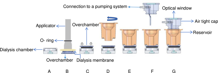 figure-results-6 Dialysis system diagram: connection to pump, optical window, O-ring, membrane assembly, reservoir.