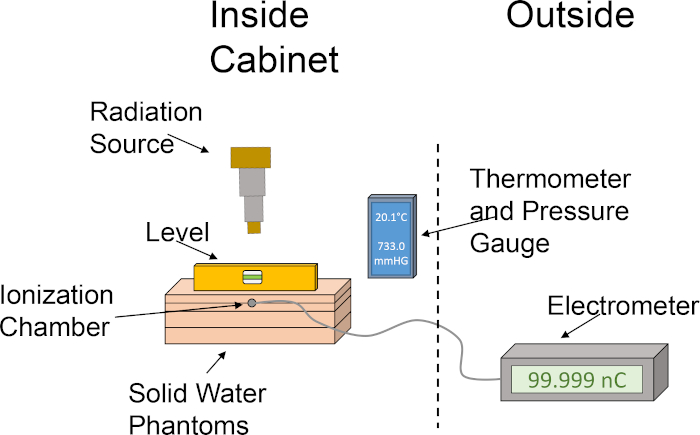 Radiation measurement diagram; ionization chamber setup, electrometer, thermometer, pressure gauge.