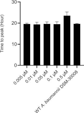 figure-results-3 Bar chart showing A. baumannii DSM-30008 growth time versus drug concentration; time to peak analysis.