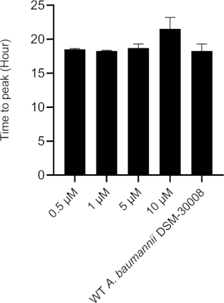 figure-results-7 Bar graph showing time to peak for WT A. baumannii DSM-30008 at varying concentrations (0.5-10 µM).