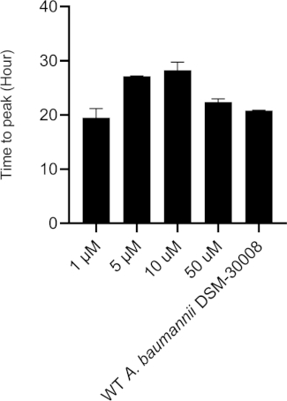 figure-results-11 Bar chart of A. baumannii DSM-30008 time to peak at varying concentrations (1-50 µM).
