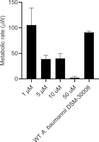 figure-results-12 Metabolic rate bar chart; WT A. baumannii DSM-30008; experimental results at varying concentrations.