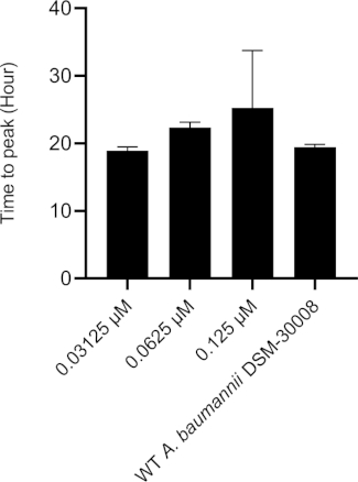 figure-results-15 Bar graph of A. baumannii DSM-30008 showing time to peak at various concentrations in hours.