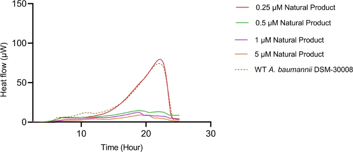 figure-results-17 Isothermal calorimetry graph; natural product heat flow vs. time showing dose-dependent effects.