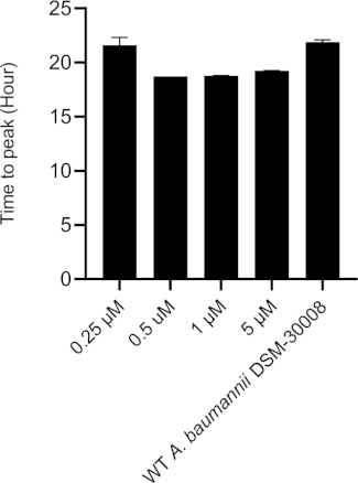 figure-results-19 Bar chart of A. baumannii DSM-30008 growth; time to peak in hours at varying concentrations (0.25–5 μM).
