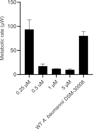 figure-results-20 Bar graph showing metabolic rate variations in A. baumannii DSM-30008 at different uM concentrations.