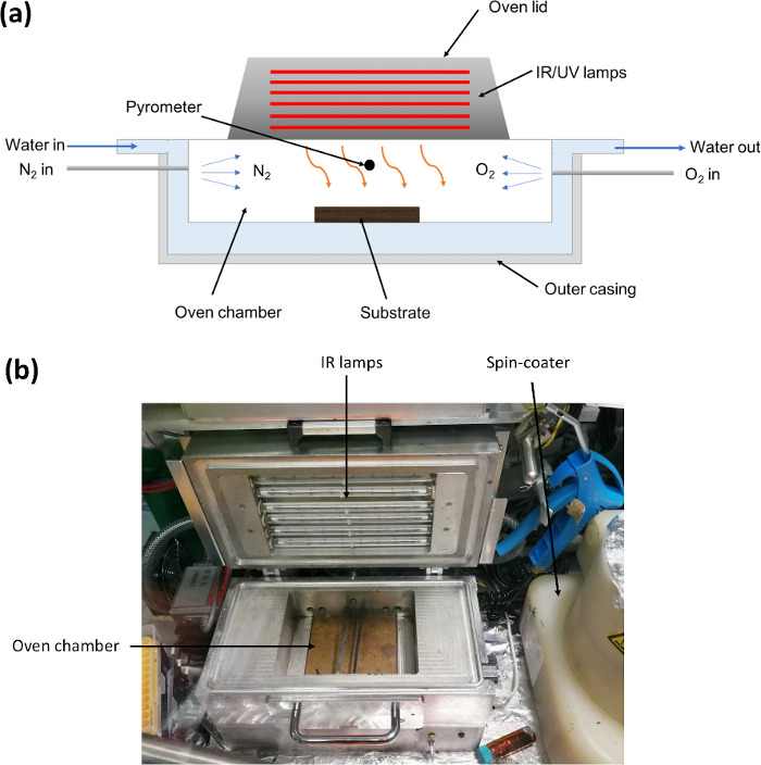 Diagram and photo of an optical oven setup for substrate curing, featuring IR/UV lamps and spin-coater.