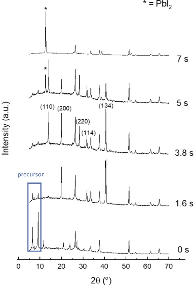 X-ray diffraction patterns over time, showing PbI₂ formation, with peaks annotated, diffraction analysis.