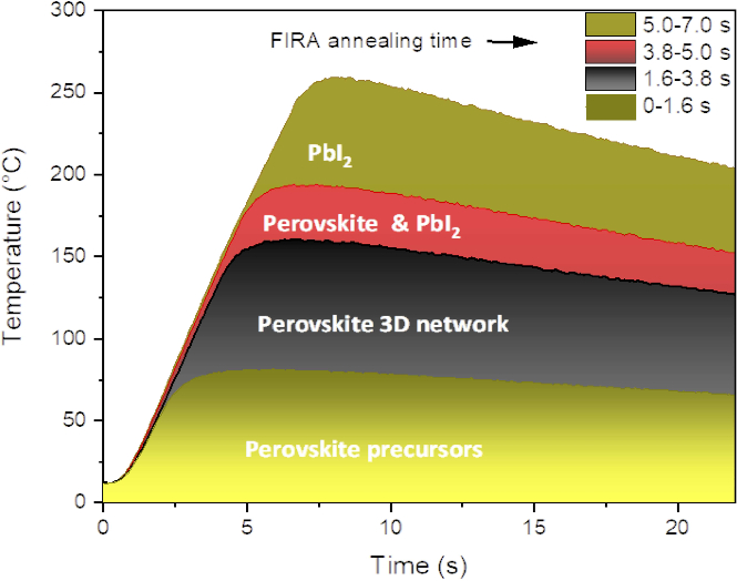 Perovskite phase evolution graph; FIRA annealing time vs. temperature, showing distinct layers.