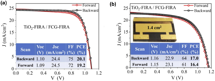 TiO2-FIRA solar cell performance, J-V curve, forward/backward scan, PCE result chart, 1.4 cm² device.