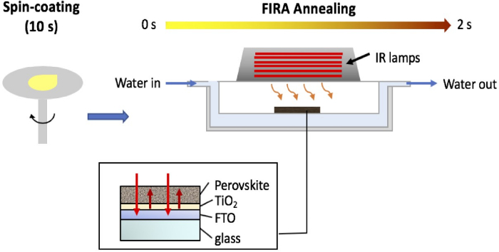 Spin-coating and FIRA annealing diagram for perovskite solar cell fabrication setup.