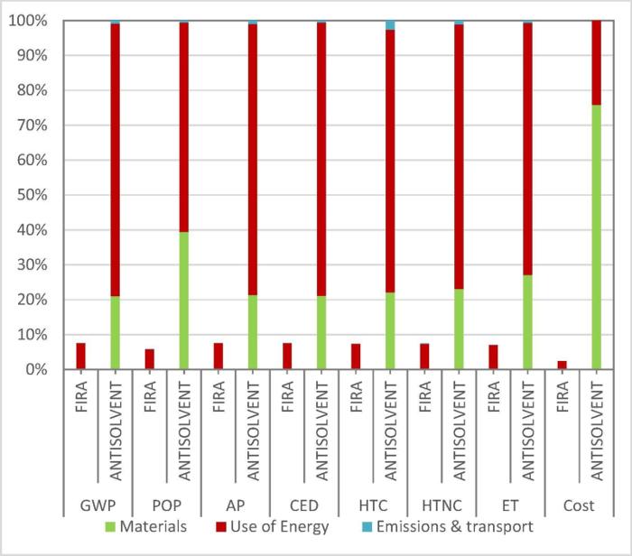 Bar chart comparing environmental impacts and cost of FIRA vs. antisolvent processes.
