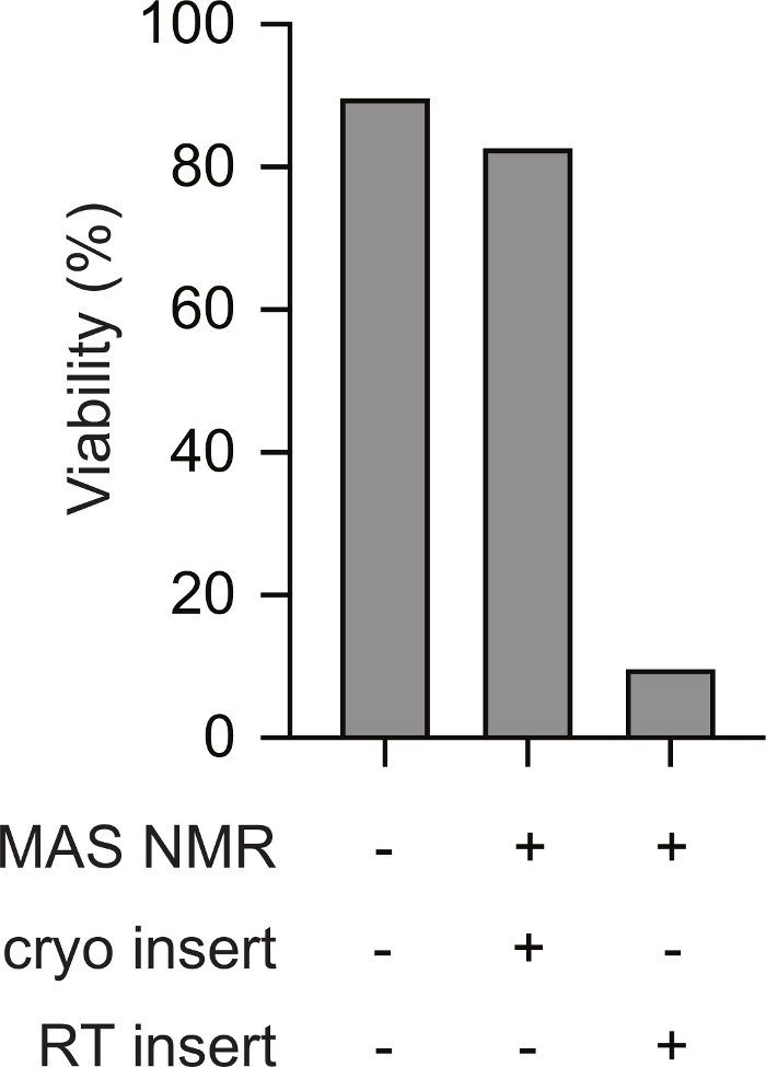Viability (%) bar chart; MAS NMR, cryo insert, RT insert conditions; research experiment result.