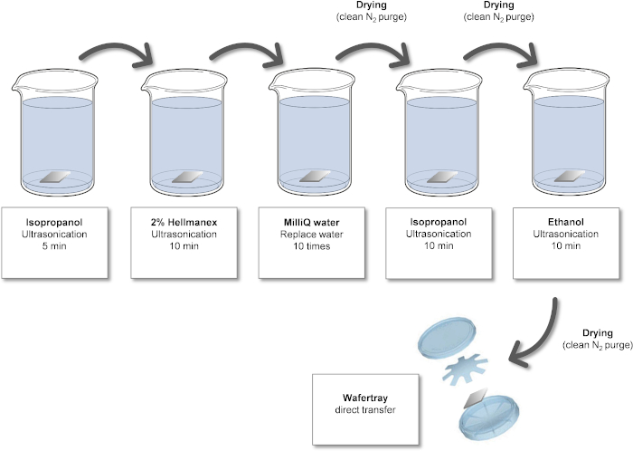 figure-results-1 Ultrasonication cleaning process diagram, isopropanol, ethanol rinse, wafer transfer, N₂ drying.