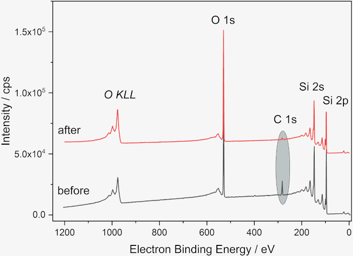 figure-results-2 XPS spectrum chart; oxygen peak analysis before/after treatment, electron binding energy data.
