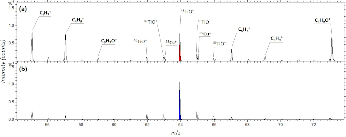 figure-results-9 Mass spectrometry chart; intensity vs m/z for ion analysis; Cu+, TiO+ peaks; spectral data comparison.