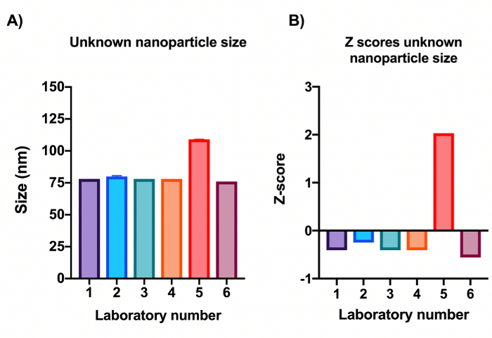 Nanoparticle size comparison, Z-score analysis; bar graphs; size variation across laboratories.