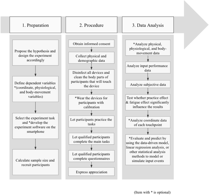 Flowchart of experimental process: preparation, procedure, data analysis in human study setup.