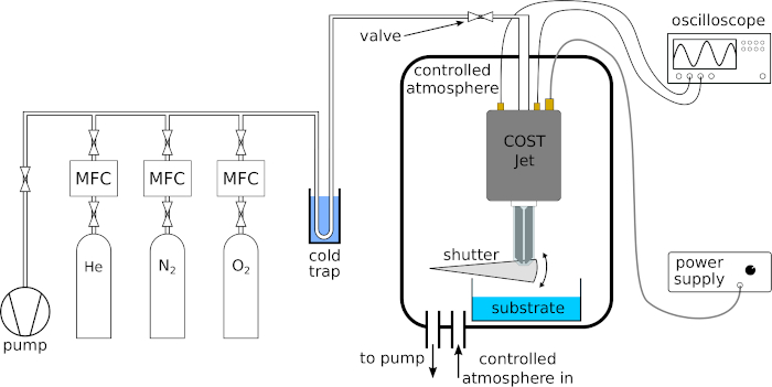 Plasma jet system diagram showing gas flow and substrate setup for controlled atmosphere experiments.
