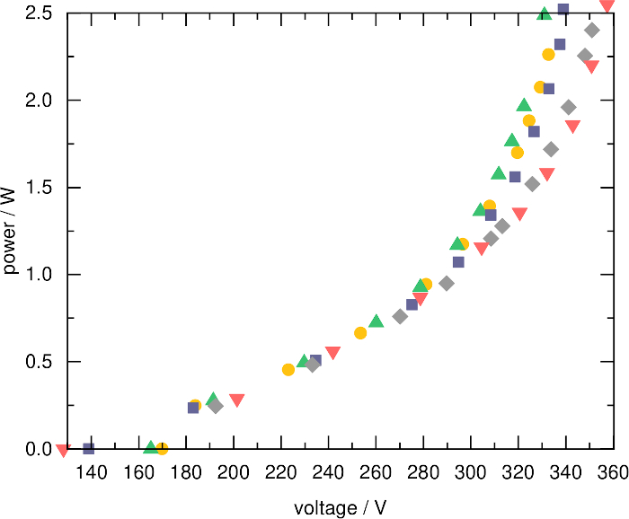 Power vs. voltage graph, experimental result analysis, electrical circuit data, trend visualization.