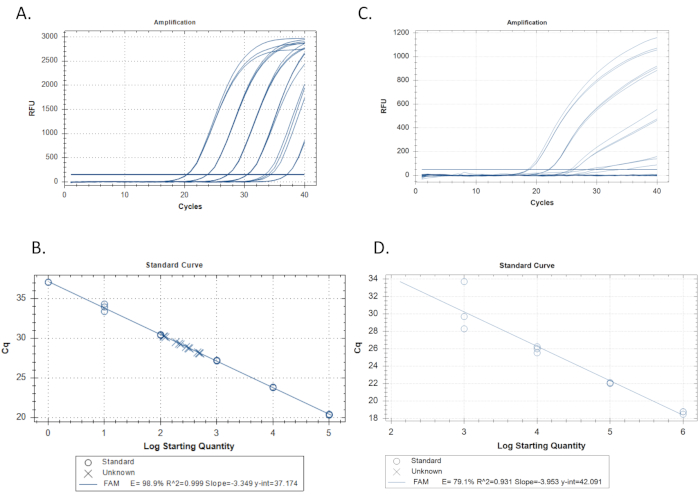 figure-results-3 qPCR amplification, standard curve charts showing cycle threshold vs. log starting quantity data.
