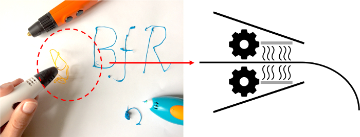 3D pen extrusion process, diagram showing filament melting in nozzle and forming plastic shapes.