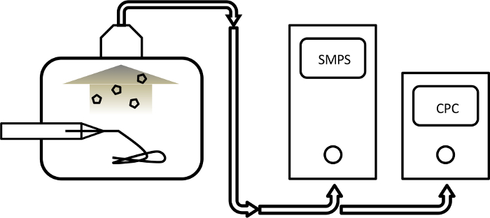 Aerosol generation setup with SMPS and CPC; particle size distribution analysis diagram.
