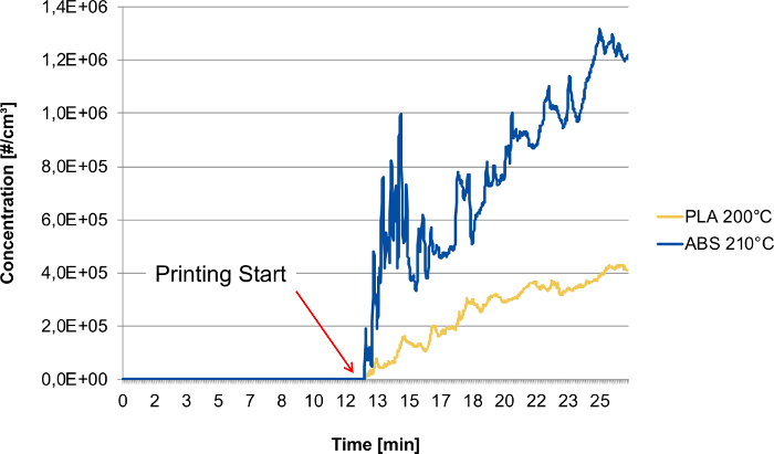 3D printing concentration graph; PLA vs. ABS emission analysis over time.
