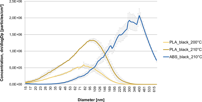 "Polymer particle size distribution chart; PLA, ABS at 200°C, 210°C; concentration vs diameter."