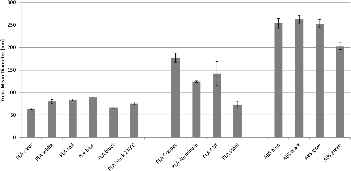Geo mean diameter chart; bar graph of PLA and ABS materials displaying nanometer scale measurements.