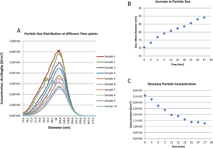 Particle size distribution graph showing size increase and concentration decrease over time.