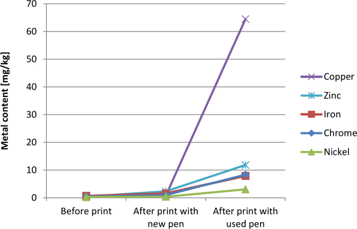 Metal content analysis chart: Copper, zinc, iron, chrome, nickel before/after printing pen use.
