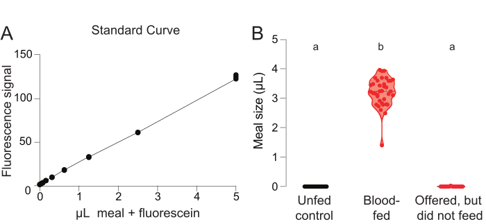 figure-results-3 fluorescence signal analysis; standard curve and meal size violin plot; spectroscopy results