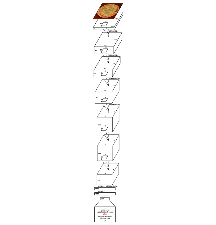 Convolutional neural network diagram, image classification process with layers including max pooling.