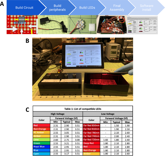 Circuit assembly process, LED testing setup diagram, LED compatibility data chart, voltage specs.