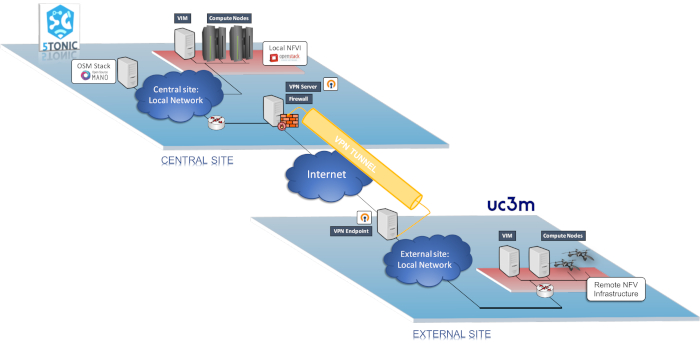 Network virtualization diagram; shows central to external site via VPN tunnel, NFV infrastructure.