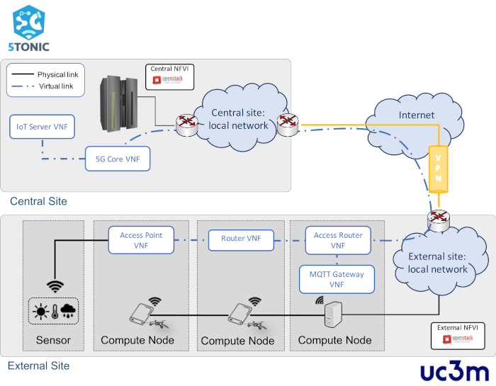 5G network architecture diagram; IoT, VNF, NFVI setup; central and external site connectivity.