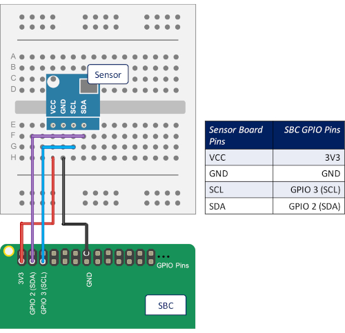 Breadboard circuit diagram with sensor connected to SBC via GPIO pins; VCC, GND, SCL, SDA setup.