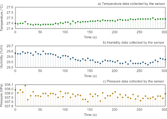 Temperature, humidity, pressure sensor data graph; environmental monitoring over time, data analysis.