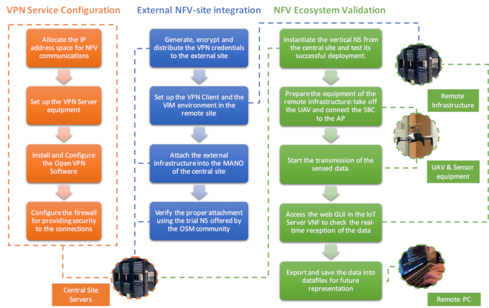 VPN service configuration diagram, NFV-site integration, NFV ecosystem validation, networking setup.