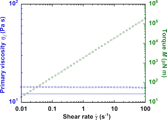 Shear Rate Rheometry Calibration Procedures for Orthogonal Superposition Rheology