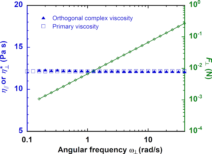 Orthogonal Rheometry Calibration Procedures for Orthogonal Superposition Rheology
