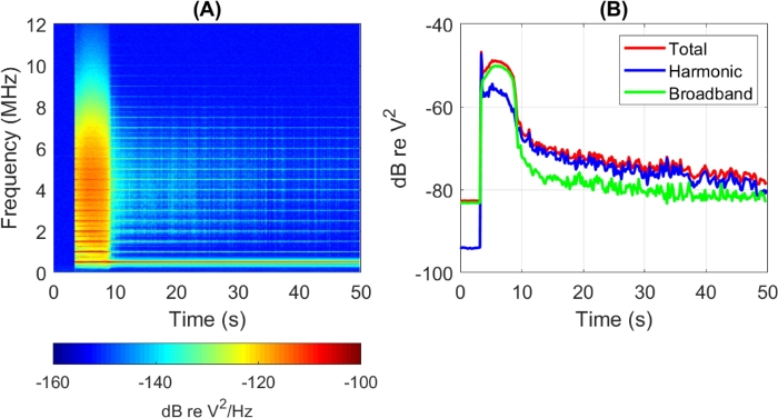 Spectrogram and graph illustrating frequency vs. time and dB levels for harmonic analysis.