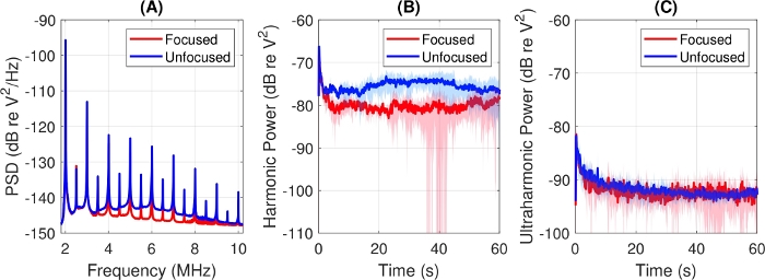 Ultrasonic study graphs; frequency spectrum, harmonic, ultraharmonic power vs. time analysis.
