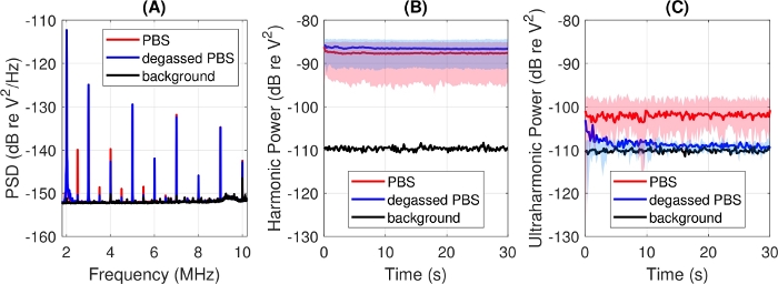 Power spectral density and harmonic power graphs; frequency analysis in degassed PBS experiment.