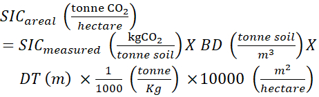 Soil carbon measurement equation, diagram with variables for CO2, bulk density, depth in hectares.