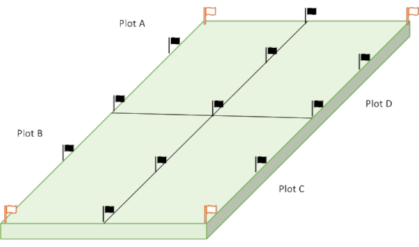 Environmental land survey diagram with marked plots A-D for research, showing flags and borders.