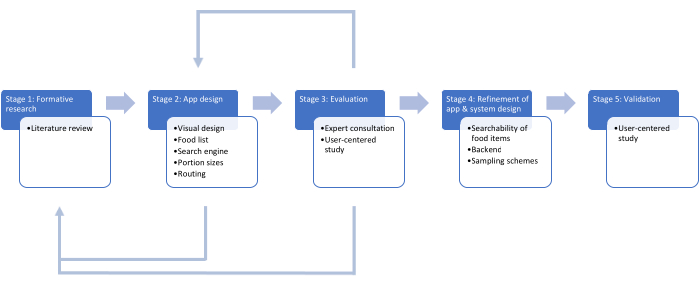 figure-protocol-1 Application development process diagram: formative research, design, evaluation, refinement, validation.
